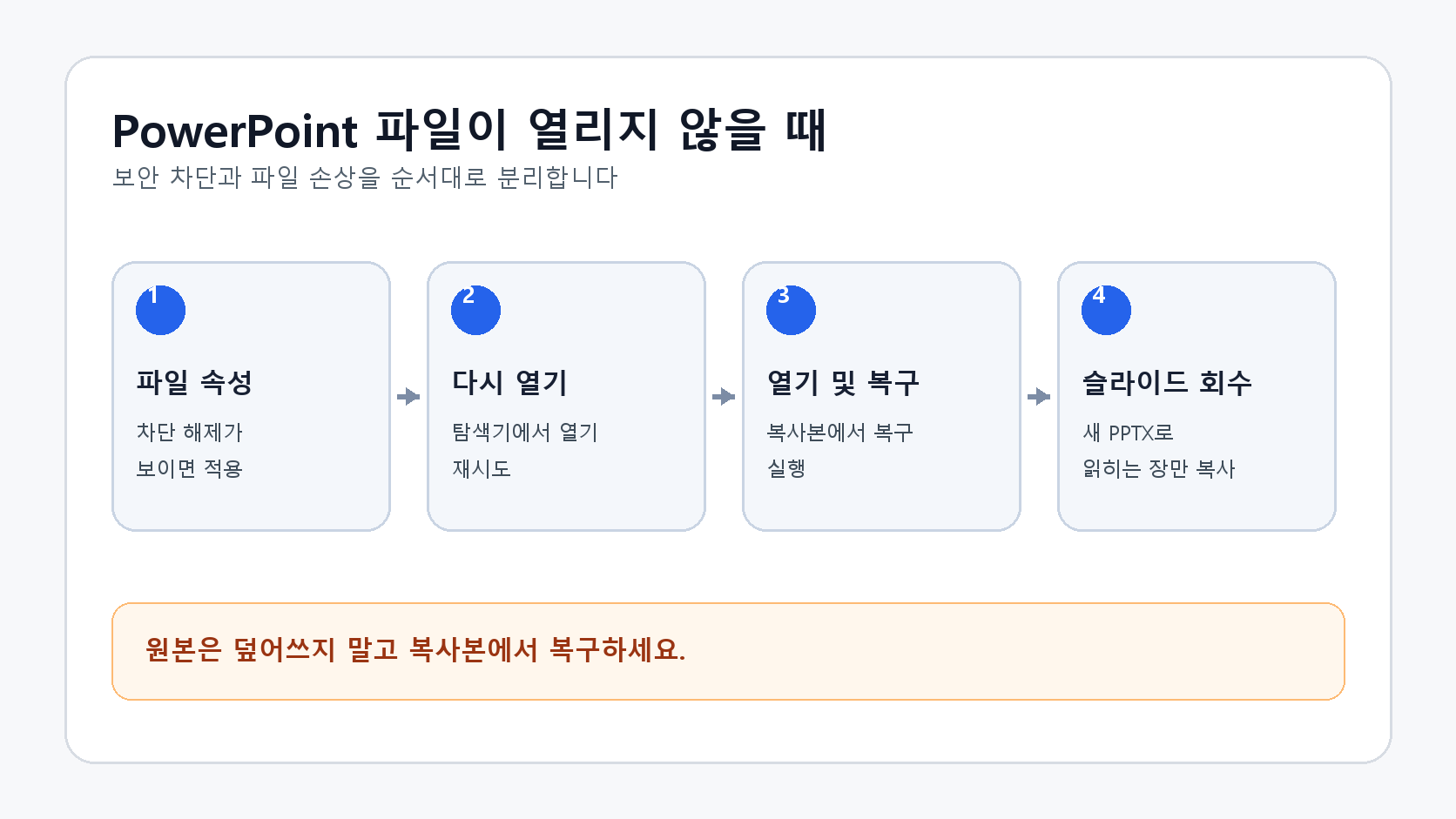 파일 속성의 차단 해제부터 열기 및 복구와 슬라이드 회수까지 네 단계 흐름