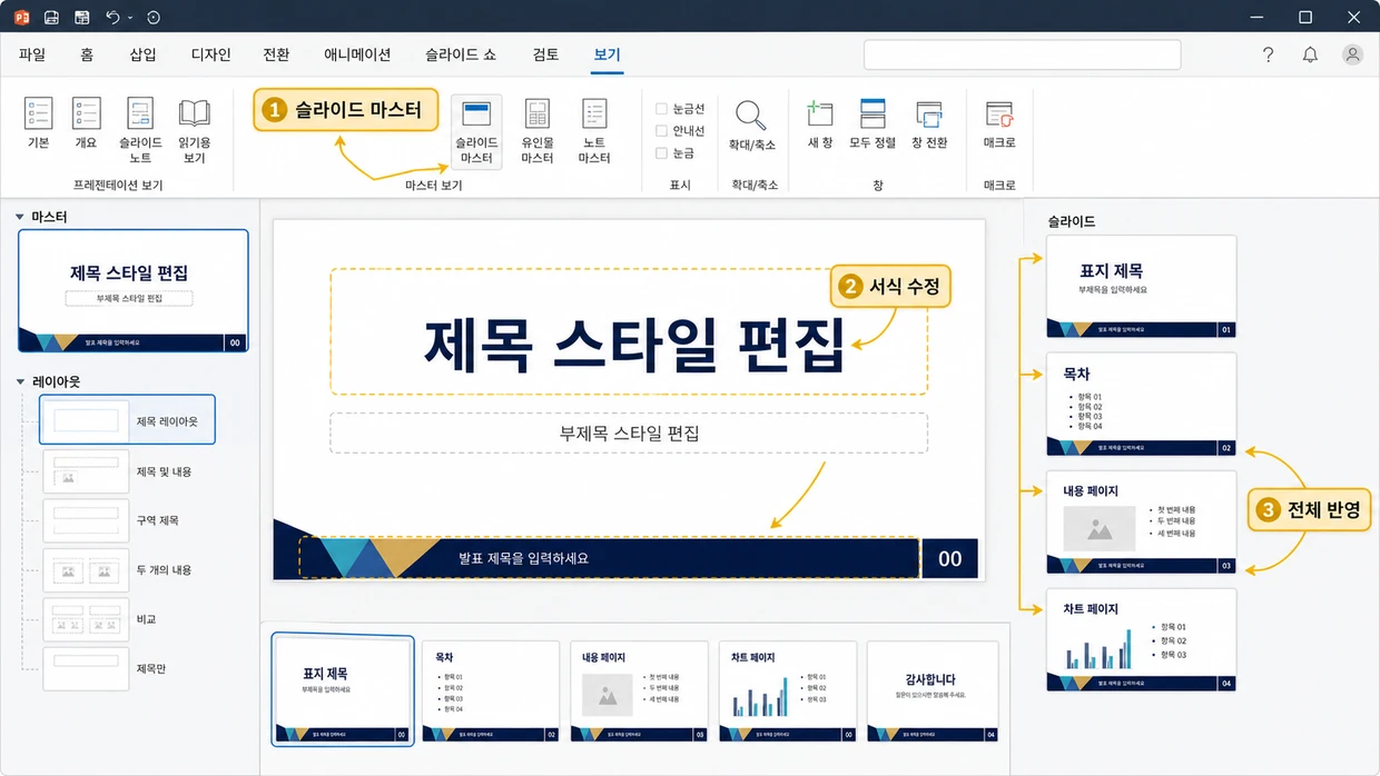 보기 탭에서 슬라이드 마스터를 열어 제목과 바닥글 서식을 수정하자 여러 레이아웃과 표지·목차·내용·차트 슬라이드에 같은 서식이 반영되는 화면.
