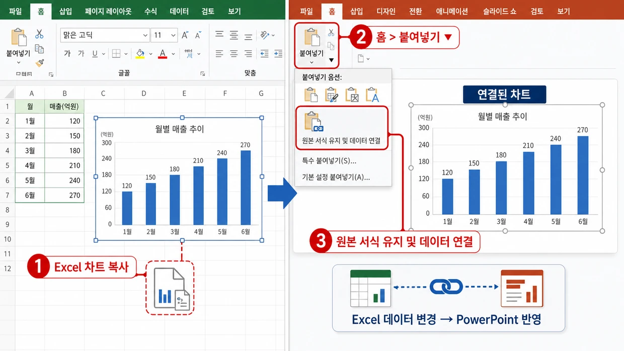 Excel 차트를 복사한 뒤 PowerPoint 홈의 붙여넣기에서 원본 서식 유지 및 데이터 연결을 선택해 연결 차트를 삽입하는 분할 화면.