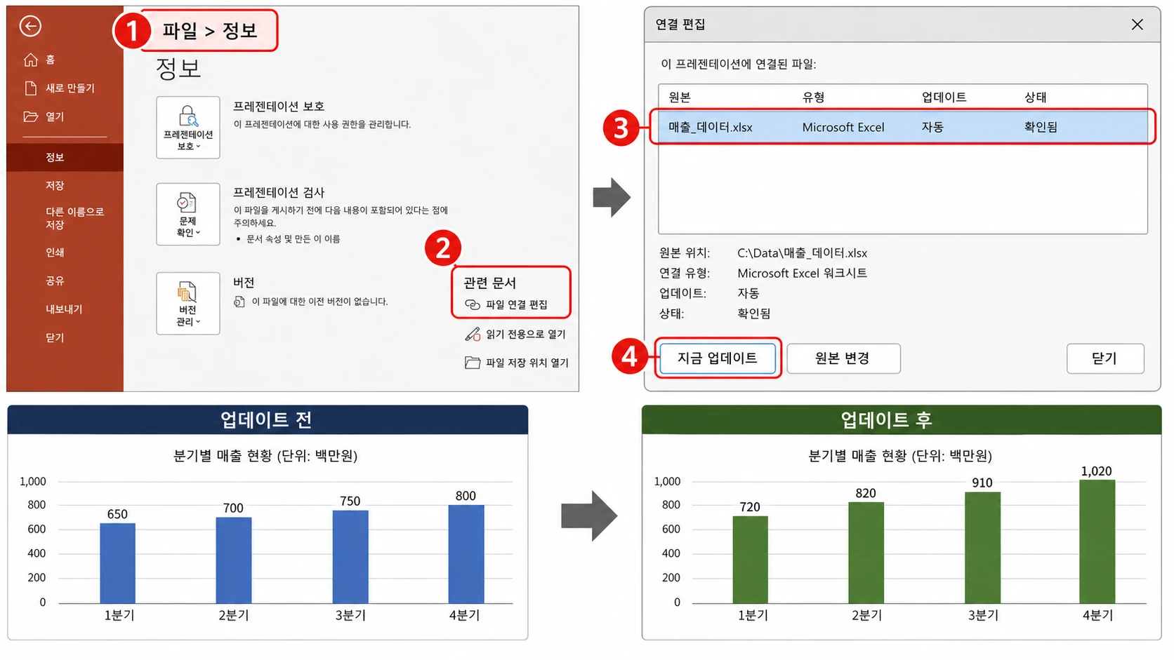 파일 정보 우하단 관련 문서의 파일 연결 편집을 열어 Excel 원본을 선택하고 지금 업데이트로 차트를 갱신한 전후 화면.