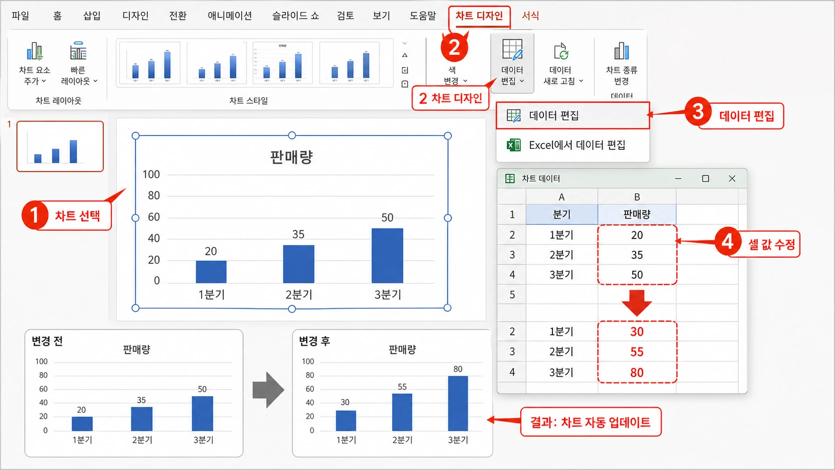 차트를 선택하고 차트 디자인의 데이터 편집을 열어 데이터 시트 값을 20·35·50에서 30·55·80으로 수정하자 차트 막대가 자동으로 갱신된 화면.