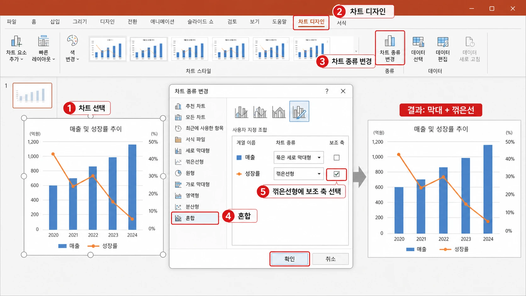 차트 디자인의 차트 종류 변경에서 혼합을 선택하고 성장률 꺾은선형에 보조 축을 지정해 매출 막대와 성장률 꺾은선을 함께 표시한 화면.