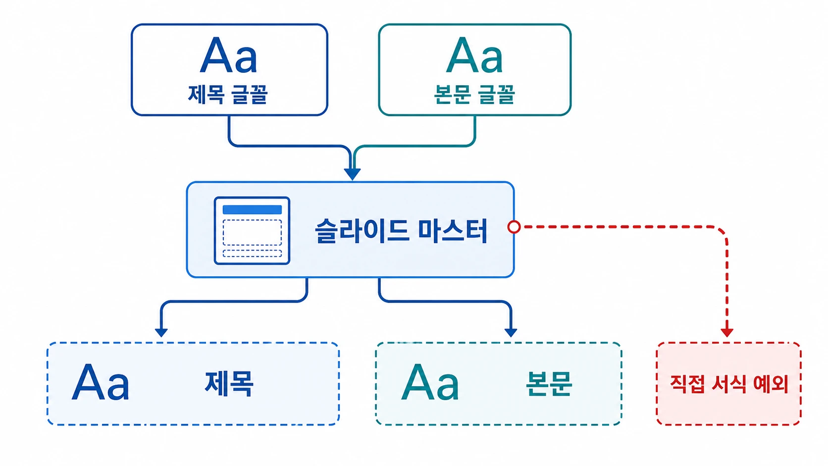 파워포인트 테마 글꼴 만들기와 적용 방법 첫 단계 화면 예시