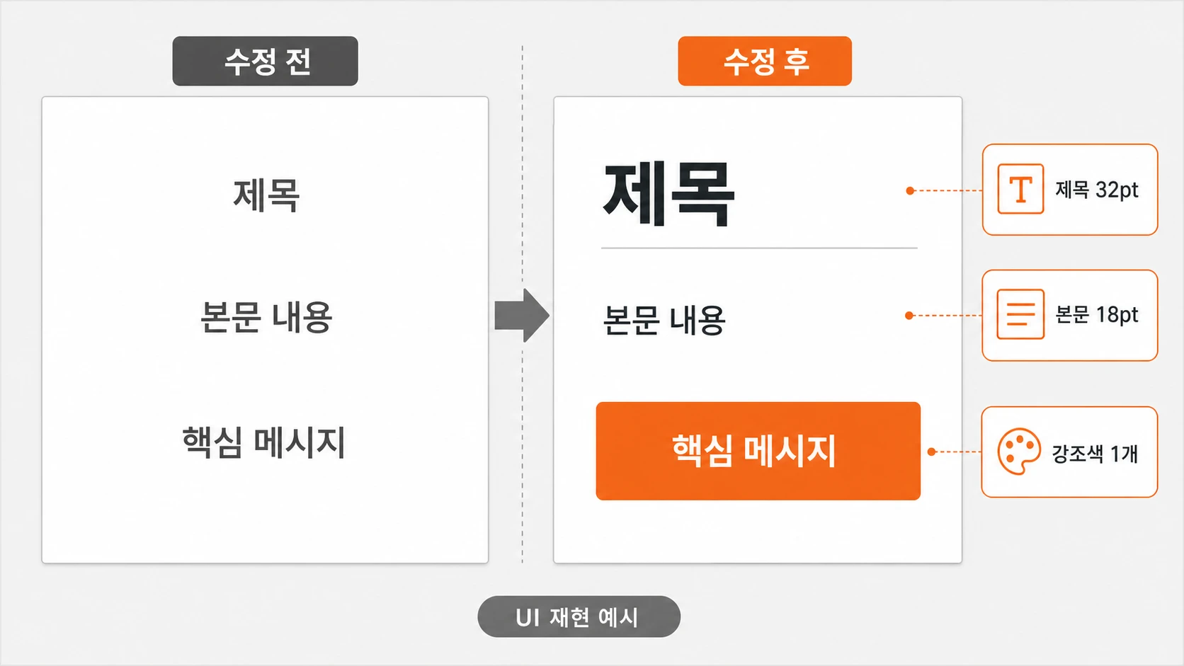 수정 전에는 제목·본문·핵심 메시지가 비슷한 크기이고 수정 후에는 제목 32포인트, 본문 18포인트, 강조색 1개로 위계가 분명해진 비교 화면.