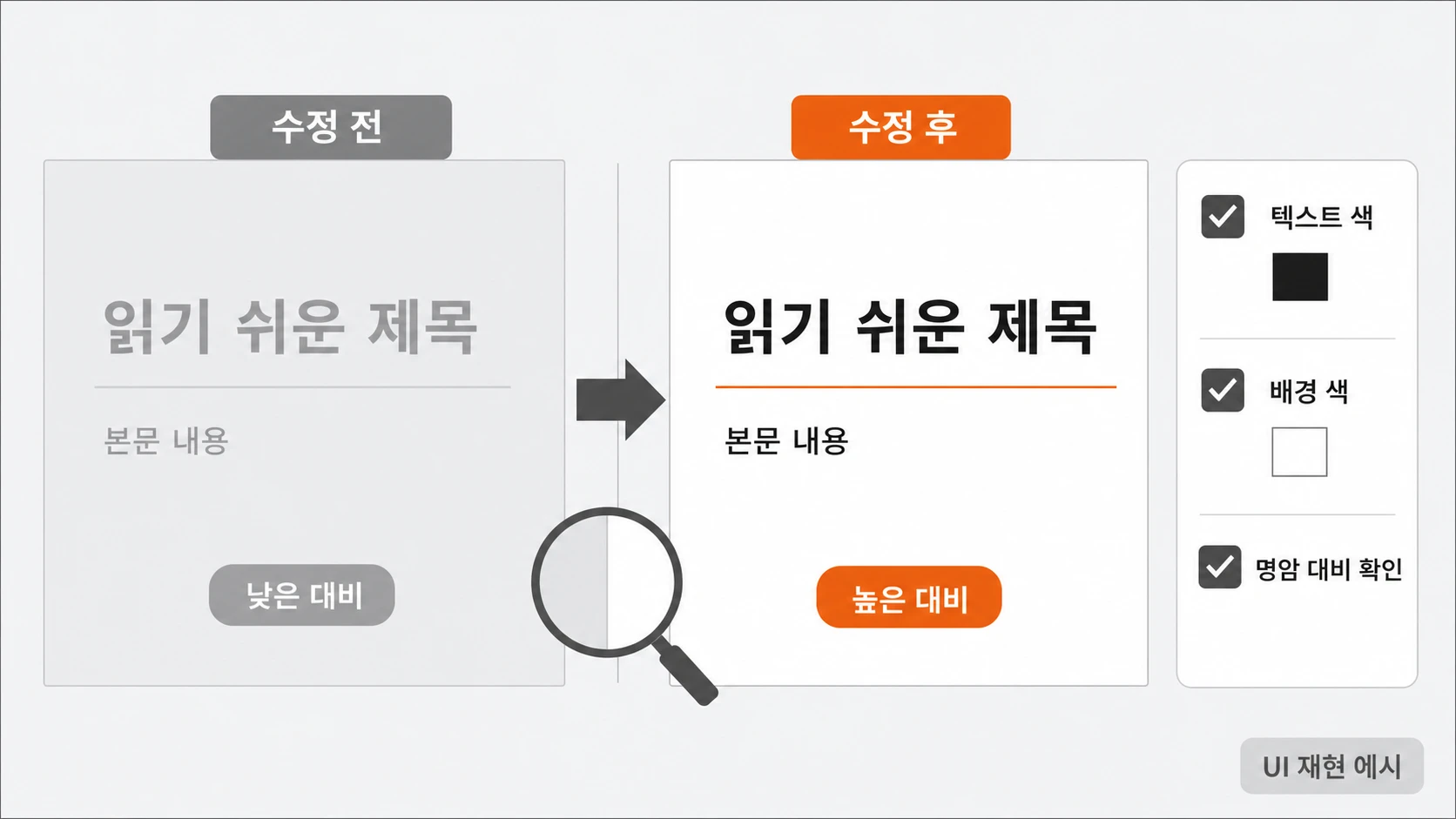 낮은 대비의 회색 텍스트 슬라이드를 진한 텍스트와 흰 배경, 단일 주황 강조색으로 바꾸고 텍스트 색·배경 색·명암 대비를 확인한 비교 화면.