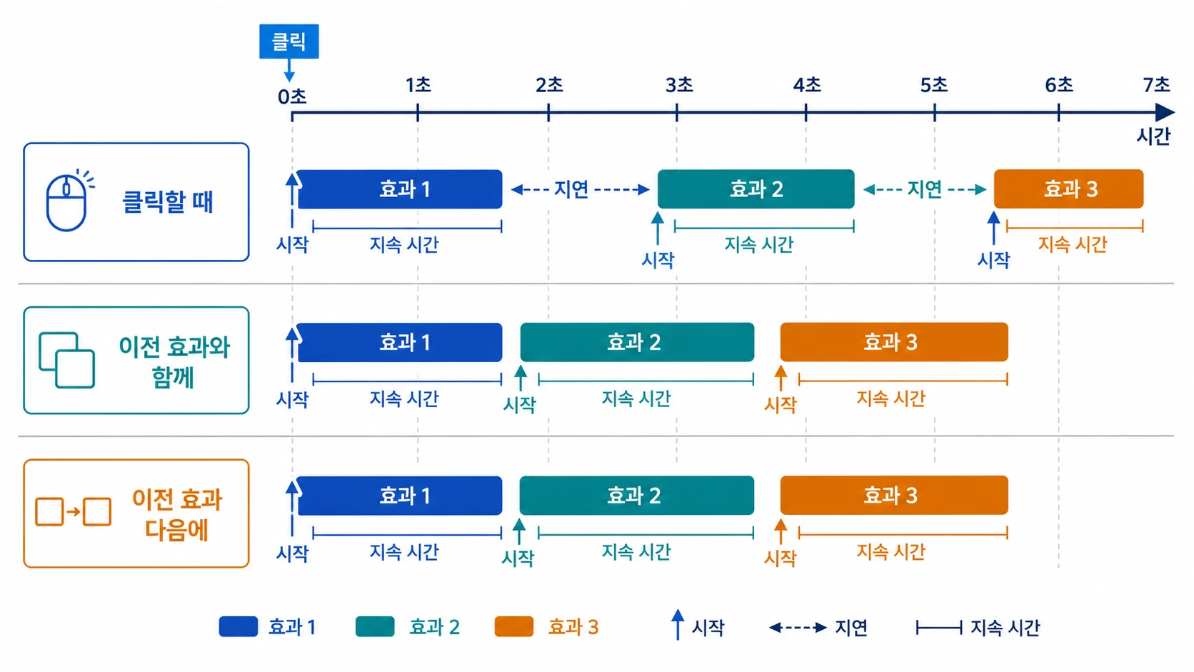 여러 애니메이션을 동시에 재생하는 방법 첫 단계 화면 예시