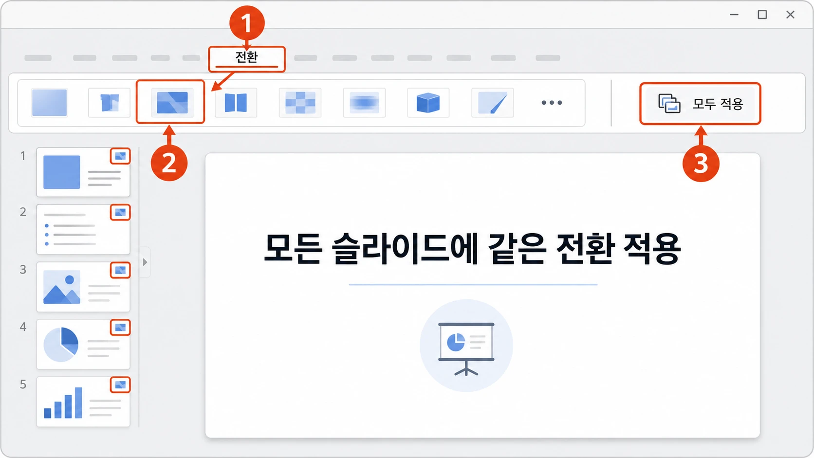 전환 탭에서 전환 효과를 선택한 뒤 모두 적용 버튼을 눌러 5개 슬라이드에 같은 전환 배지를 설정하는 1~3단계 화면.