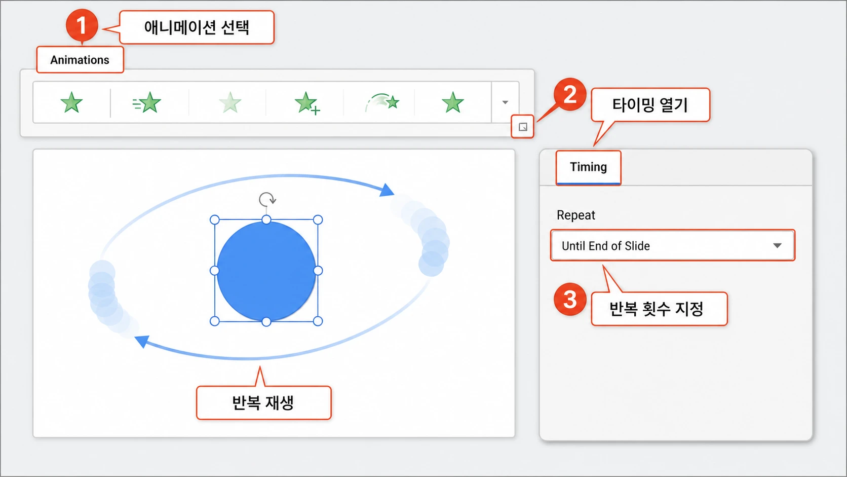 애니메이션 탭의 추가 효과 옵션에서 타이밍을 열고 반복을 슬라이드 끝까지로 설정해 파란 원 애니메이션을 반복 재생하는 3단계 안내 화면.