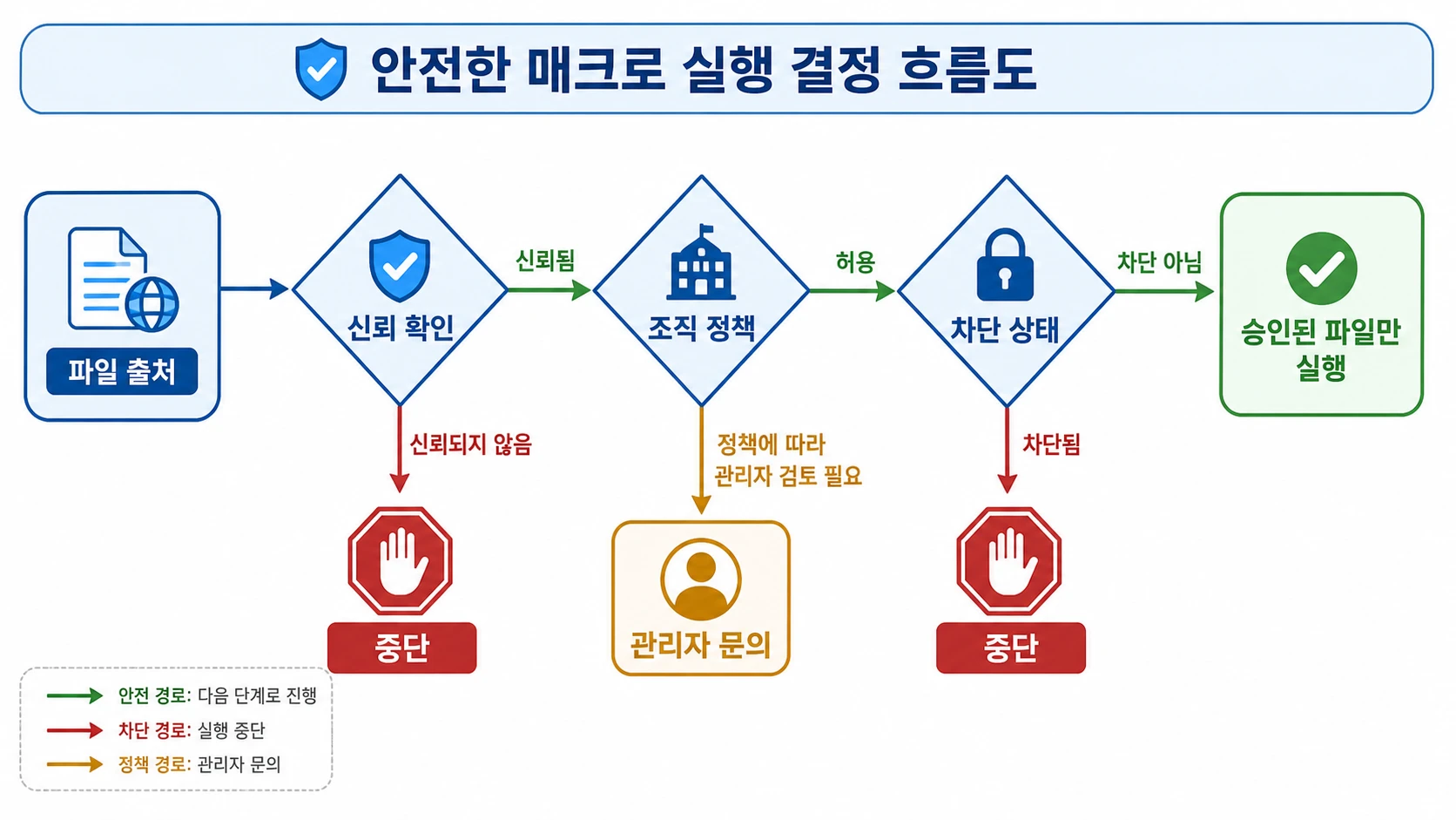 파워포인트 매크로 차단을 안전하게 해제하는 방법 첫 단계 화면 예시