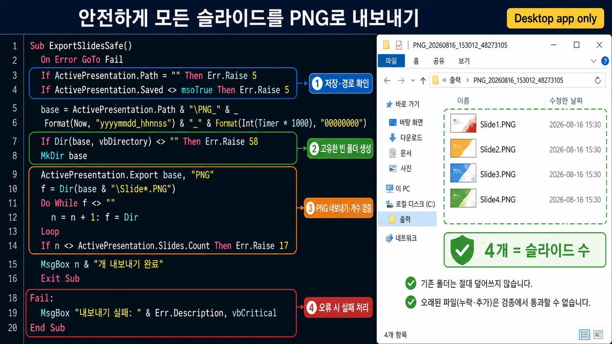 저장 여부와 경로를 확인하고 고유한 빈 폴더를 만든 뒤 모든 슬라이드를 PNG로 내보내 파일 수를 검증하며 오류 시 실패 처리하는 VBA 코드와 Slide1.PNG부터 Slide4.PNG까지의 성공 결과 화면.
