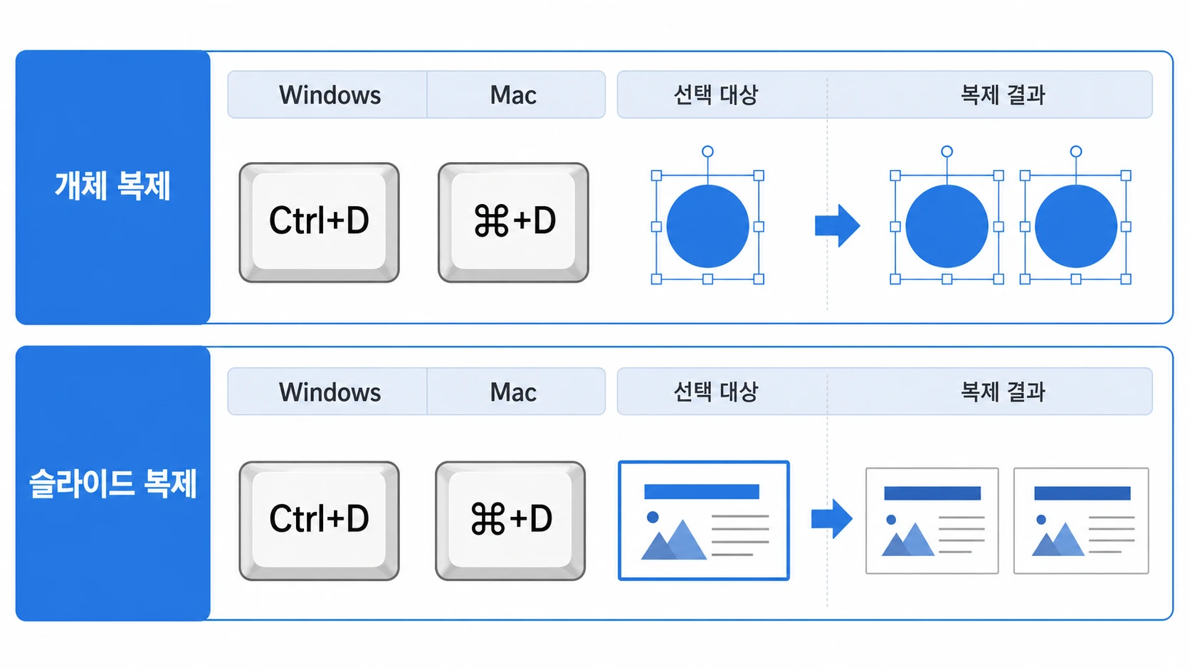 Windows와 Mac에서 개체와 슬라이드를 선택한 뒤 사용하는 복제 단축키를 구분한 교육용 키보드 도식