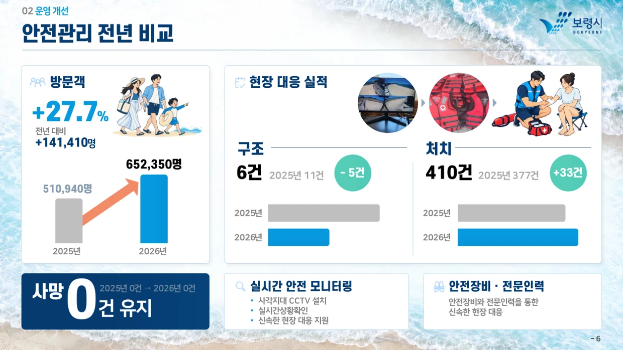 무창포해수욕장 방문객과 안전관리 실적의 전년 비교 화면
